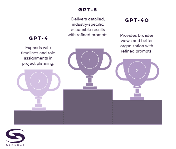 Three trophies on a podium labeled GPT-5, GPT-4, GPT-4O, with text detailing their capabilities. Purple tones dominate. Synergy logo below.