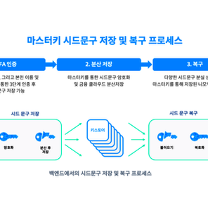 마스터키, 분실된 개인 키를 복원하는 시스템으로 특허 등록 완료
