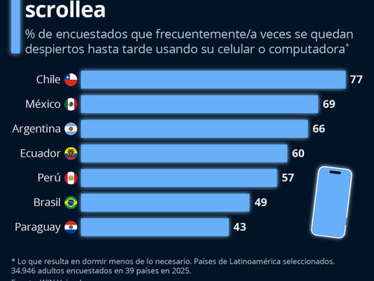 Scroll infinito: el nuevo enemigo del sueño y el descanso nocturno.
