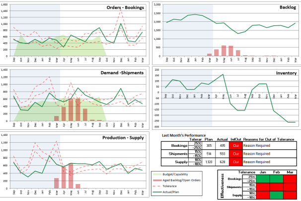 S&OP: Answering Six Fundamental Questions in One Graph.