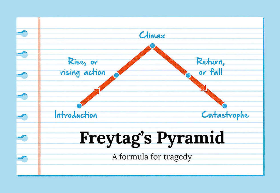 Freytag's Pyramid from Reedsy