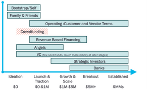 Funding the In-Between Years
