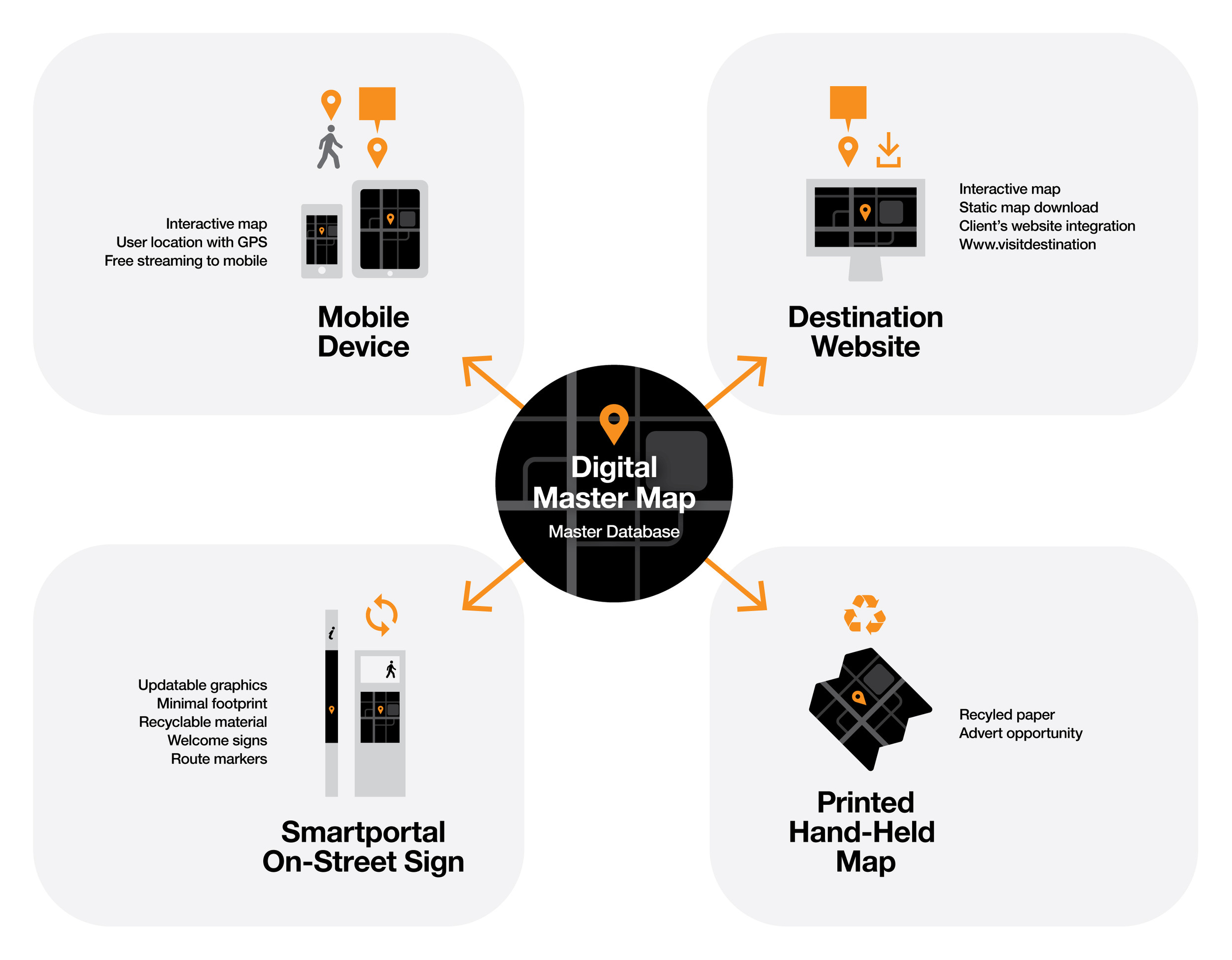 Way Finding Model fwdesign: sustainable wayfinding