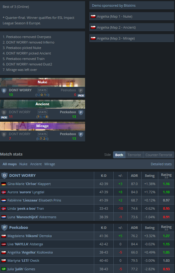 Resultado das quartas-de-final do Open Qualify #2 para a ESL Impact S8 - Europa. Fonte: HLTV.