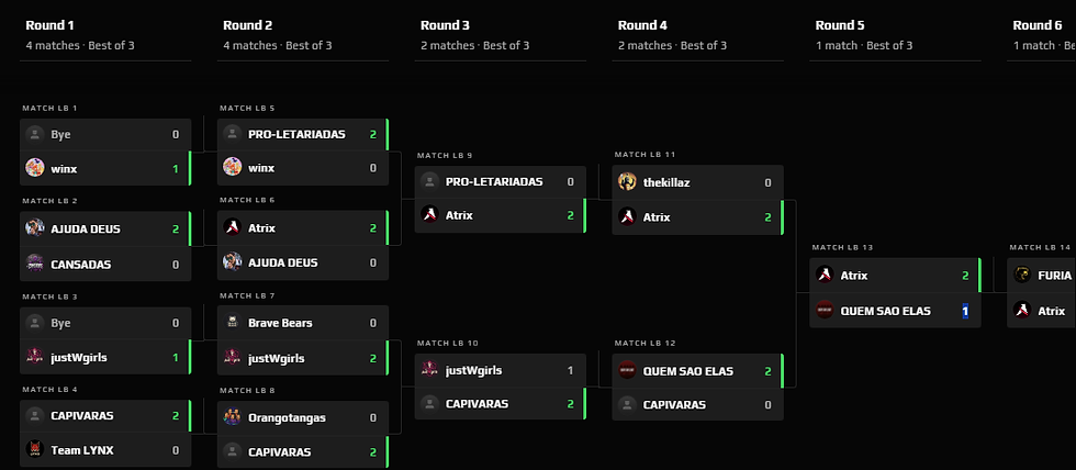 Tabela inferior do LOTUS CHALLENGE by Kabum. Fonte: FACEIT.