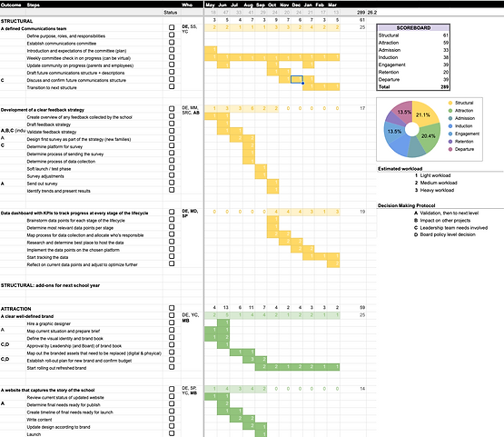 A screenshot on an implementation plan with outcomes, next steps, and a timeline