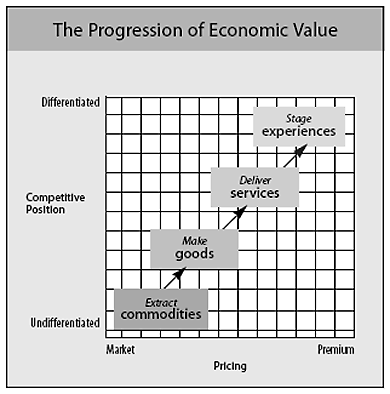 An illustration showing the progression of economic value from commodities to experiences
