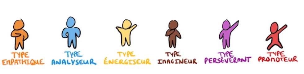 personnalités process comm