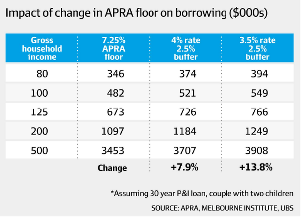 APRA adds 14pc to Borrower Firepower