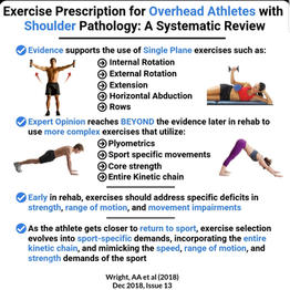 13) Wright, A. A., Hegedus, E. J., Tarara, D. T., Ray, S. C., & Dischiavi, S. L. (2018). Exercise prescription for overhead athletes with shoulder pathology: a systematic review with best evidence synthesis. British journal of sports medicine, 52(4), 231-237.
Objective To produce a best evidence synthesis of exercise prescription used when treating shoulder pathology in the overhead athlete.
Design A systematic review of exercises used in overhead athletes including case studies and clinical commentaries.
Data sources MEDLINE, PubMed, SPORTDiscus and CINAHL from database inception through July 8, 2016.
Methods We examined data from randomised controlled trials and prospective cohort (level I–IV evidence) studies that addressed exercise intervention in the rehabilitation of the overhead athlete with shoulder pathology. Case studies and clinical commentaries (level V evidence) were examined to account for expert opinion-based research. Data were combined using best evidence synthesis and graded (A–F) recommendations (Centre for Evidence-Based Medicine).
Results There were 33 unique exercises in six level I–IV studies that met our inclusion criteria. Most exercises were single-plane, upper extremity exercises performed below 90o of elevation. There were 102 unique exercises in 33 level V studies that met our inclusion criteria. These exercises emphasised plyometrics, kinetic chain and sport-specific training.
Conclusions and relevance Overall, evidence for exercise interventions in overhead athletes with shoulder pathology is dominated by expert opinion (grade D). There is great variability between exercise approaches suggested by experts and those investigated in research studies and the overall level of evidence is low. The strongest available evidence (level B) supports the use of single-plane, open chain upper extremity exercises performed below 90° of elevation and closed chain upper extremity exercises. Clinical expert pieces support a more advanced, global treatment approach consistent with the complex, multidimensional nature of sport.
1) evidence supports the use of single plane of motion exercises such as: internal, external rotation, extension, horizontal abduction, rows
2) expert opinion reaches beyond the evidence later in rehab to use more complex exercises that utlize: plyometrics, sport specific movements, core strength, entire kinetic chain
3) early in rehab exercises should address specific deficits in strength, range of motion, and movement, control impairments and pain.
4) as the athlete gets closer to return to sports, exercise selection evolves into sport-specific demands, incorporating the entire kinetic chain, and mimicking the speed, range of motion, and strength demands of the sport.