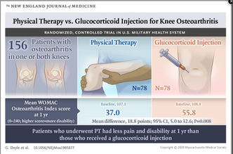 Physical Therapy versus Glucocorticoid Injection for Osteoarthritis of the Knee
List of authors.
Gail D. Deyle, D.Sc., Chris S. Allen, D.Sc., Stephen C. Allison, Ph.D., Norman W. Gill, D.Sc., Benjamin R. Hando, D.Sc., Evan J. Petersen, D.Sc., Douglas I. Dusenberry, M.S., and Daniel I. Rhon, D.Sc.
April 9, 2020
N Engl J Med 2020; 382:1420-1429
DOI: 10.1056/NEJMoa1905877
Patients with osteoarthritis of the knee who underwent physical therapy had less pain and functional disability at 1 year than patients who received an intraarticular glucocorticoid injection.