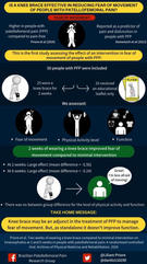 Priore LB, Lack S, Garcia C, Azevedo FM, de Oliveira Silva D. Two Weeks of Wearing a Knee Brace Compared With Minimal Intervention on Kinesiophobia at 2 and 6 Weeks in People With Patellofemoral Pain: A Randomized Controlled Trial. Arch Phys Med Rehabil. 2020 Apr;101(4):613-623. doi: 10.1016/j.apmr.2019.10.190. Epub 2019 Dec 10. PMID: 31830433.

Results: The knee brace reduced kinesiophobia in people with PFP compared with minimal intervention with moderate effect size at T1=mean difference (95% CI) -5.56 (-9.18 to -1.93) and T2=-5.24 (-8.58 to -1.89). There was no significant difference in self-reported and objective function and physical activity level.

Conclusions: The knee brace improved kinesiophobia immediately after intervention (at 2wk) and at 6-week follow-up in people with PFP compared with minimal intervention. A knee brace may be considered within clinically reasoned paradigms to facilitate exercise therapy interventions for people with PFP.

Keywords: Fear; Knee; Orthotic devices; Patellofemoral pain syndrome; Rehabilitation