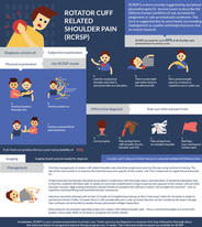 rotator cuff related shoulder pain
accounts for 80% of all shoulder pain presentation in primary care
subjective examination
a) look for mecahnical shoulder pain that is worsened with arm elevation (forward flexion, abduction)
b) night pain when lying on affected side
c) pain can be brought on by trauma or repetitive use or under use
differential diagnosis - rule out referred pain from:
a) cervical spine
b) pain arising from a stiff shoulder (frozen shoulder and osteoarthritis)
c) pain arising from an unstable shoulder
d) red flag - nonmechanical sinister pain
physical examination - use cluster tests
a) positive hawkins kennedy test
b) positive painful arc
c) positive resisted external rotation for pain / weakness
if all 3 tests are positive, probability of rotator cuff related pain 95%

in summary rotator cuff related shoulder pain a very common presentation to primary care. Timely and accurate diagnosis is a neccesary first step, followed by thorough education and prescription of a progressive exercise therapy program over 12weeks. this is the most evidenced based care available for rotator cuff related shoulder pain