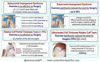 11) 

rotator cuff partial thickness tears (<75%) exercise is as effective as surgery at a fraction of the cost of surgery

Kukkonen, J., Joukainen, A., Lehtinen, J., Mattila, K. T., Tuominen, E. K. J., Kauko, T., & Äärimaa, V. (2014). Treatment of non-traumatic rotator cuff tears: A randomised controlled trial with one-year clinical results. The bone & joint journal, 96(1), 75-81.


(atraumatic) full thickness rotator cuff tears exercise significantly reduces the need for surgery up (75%) (@ 2years) 

Dunn, W. R., Kuhn, J. E., Sanders, R., An, Q., Baumgarten, K. M., Bishop, J. Y., ... & Wright, R. W. (2016). 2013 Neer Award: predictors of failure of nonoperative treatment of chronic, symptomatic, full-thickness rotator cuff tears. Journal of shoulder and elbow surgery, 25(8), 1303-1311.



subacromial impingement syndrome exercise significantly reduces the need for surgery up to 80%

Holmgren, T., Hallgren, H. B., Öberg, B., Adolfsson, L., & Johansson, K. (2012). Effect of specific exercise strategy on need for surgery in patients with subacromial impingement syndrome: randomised controlled study. Bmj, 344.

A specific exercise strategy, focusing on strengthening eccentric exercises for the rotator cuff and concentric/eccentric exercises for the scapula stabilisers, is effective in reducing pain and improving shoulder function in patients with persistent subacromial impingement syndrome. By extension, this exercise strategy reduces the need for arthroscopic subacromial decompression within the three month timeframe used in the study.


Ketola, S., Lehtinen, J., Arnala, I., Nissinen, M., Westenius, H., Sintonen, H., ... & Rousi, T. (2009). Does arthroscopic acromioplasty provide any additional value in the treatment of shoulder impingement syndrome? A two-year randomised controlled trial. The Journal of bone and joint surgery. British volume, 91(10), 1326-1334.

Arthroscopic acromioplasty provides no clinically important effects over a structured and supervised exercise programme alone in terms of subjective outcome or cost-effectiveness when measured at 24 months. Structured exercise treatment should be the basis for treatment of shoulder impingement syndrome, with operative treatment offered judiciously until its true merit is proven.


Haahr, J. P., & Andersen, J. H. (2006). Exercises may be as efficient as subacromial decompression in patients with subacromial stage II impingement: 4–8‐years' follow‐up in a prospective, randomized study. Scandinavian journal of rheumatology, 35(3), 224-228.

Objectives: To compare the prognosis of subacromial impingement (SAI) stage II treated conservatively or with subacromial decompression.

Methods: A follow‐up study after 4–8 years in a randomized controlled trial (RCT) with 90 adult cases with SAI treated in a Danish hospital from 1996 to 2000 with graded physiotherapy and exercises or arthroscopic subacromial decompression. Outcomes were proportion of time per year with income transfers (indexed 0–1), including total transfers (marginalization), sick leave and disability pension obtained from the registry at the Ministry of Work. Self‐reported function, working capability, employment status and global improvement were obtained by questionnaire in September 2004. The main outcomes are given as differences in development from baseline.

Results: Seventy‐nine (88%) responded to the questionnaire and registry data were obtained from 81. After 1 year the marginalization index increased by 0.45 [95% confidence interval (CI) 0.35–0.56] for surgery and 0.25 (0.16–0.34) for physiotherapy. Cases undergoing surgery also tended to have more sick payments during the first year, but the difference was not significant. Four years after inclusion, changes in indices did not differ between treatment groups. Self‐reported outcomes after 4–8 years did not differ between treatment groups.

Conclusion: The results of surgical decompression were equal to those of conservative treatment, and the surgery group had more income transferrals during the first year of follow‐up.

Haahr, J. P., Østergaard, S., Dalsgaard, J., Norup, K., Frost, P., Lausen, S., ... & Andersen, J. H. (2005). Exercises versus arthroscopic decompression in patients with subacromial impingement: a randomised, controlled study in 90 cases with a one year follow up. Annals of the rheumatic diseases, 64(5), 760-764.

Abstract
Objectives: To compare the effect of graded physiotherapeutic training of the rotator cuff versus arthroscopic subacromial decompression in patients with subacromial impingement.

Methods: Randomised controlled trial with 12 months’ follow up in a hospital setting. Ninety consecutive patients aged 18 to 55 years were enrolled. Symptom duration was between six months and three years. All fulfilled a set of diagnostic criteria for rotator cuff disease, including a positive impingement sign. Patients were randomised either to arthroscopic subacromial decompression, or to physiotherapy with exercises aiming at strengthening the stabilisers and decompressors of the shoulder. Outcome was shoulder function as measured by the Constant score and a pain and dysfunction score. “Intention to treat” analysis was used, with comparison of means and control of confounding variables by general equation estimation analysis.

Results: Of 90 patients enrolled, 84 completed follow up (41 in the surgery group, 43 in the training group). The mean Constant score at baseline was 34.8 in the training group and 33.7 in the surgery group. After 12 months the mean scores improved to 57.0 and 52.7, respectively, the difference being non-significant. No group differences in mean pain and dysfunction score improvement were found.

Conclusions: Surgical treatment of rotator cuff syndrome with subacromial impingement was not superior to physiotherapy with training. Further studies are needed to qualify treatment choice decisions, and it is recommended that samples are stratified according to disability level.

