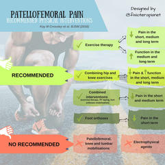 2016 Patellofemoral pain consensus statement from the 4th International Patellofemoral Pain Research Retreat, Manchester. Part 2: recommended physical interventions (exercise, taping, bracing, foot orthoses and combined interventions) 
Kay M Crossley1, Marienke van Middelkoop2, Michael J Callaghan3,4, Natalie J Collins5, Michael Skovdal Rathleff6, Christian J Barton1

The International Patellofemoral Research Retreat Consensus meeting resulted in six evidence-based recommendations. These recommendations will guide medical and health practitioners when they treat patients with patellofemoral pain. Recommendations may also be taken up by patients, other care providers, and government agencies and other organisations responsible for funding patellofemoral pain treatment. The recommendations are not intended to standardise patient care, but to be used in combination with individualised assessments of patient's needs, preferences and presentations, and clinical expertise to inform patient-centred management.44

Six recommendations from the expert panel
The six recommendations were as follows:

Exercise-therapy is recommended to reduce pain in the short, medium and long term, and improve function in the medium and long term.

Combining hip and knee exercises is recommended to reduce pain and improve function in the short, medium and long term, and this combination should be used in preference to knee exercises alone.

Combined interventions are recommended to reduce pain in adults with patellofemoral pain in the short and medium term.

Foot orthoses are recommended to reduce pain in the short term.

Patellofemoral, knee and lumbar mobilisations are not recommended.

Electrophysical agents are not recommended.