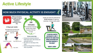How much physical activity do adults need?
Physical activity is anything that gets your body moving. Each week adults need 150 minutes of moderate-intensity physical activity and 2 days of muscle strengthening activity
Example 1
Icon: Walking
Moderate-intensity aerobic activity
(such as brisk walking) for 150 minutes every week (for example, 30 minutes a day, 5 days a week)
AND
Icon: Weight Lifting
Muscle-strengthening activities
on 2 or more days a week that work all major muscle groups (legs, hips, back, abdomen, chest, shoulders, and arms).
Example 2
Icon: Running
Vigorous-intensity aerobic activity
(such as jogging or running) for 75 minutes (1 hour and 15 minutes) every week
AND
Icon: Weight Lifting
Muscle-strengthening activities
on 2 or more days a week that work all major muscle groups (legs, hips, back, abdomen, chest, shoulders, and arms).
3) Example 3
Icons: A combination of walking and running
An equivalent mix of moderate- and vigorous-intensity aerobic activity
on 2 or more days a week
AND
Icon: Weight Lifting
Muscle-strengthening activities
on 2 or more days a week that work all major muscle groups (legs, hips, back, abdomen, chest, shoulders, and arms).