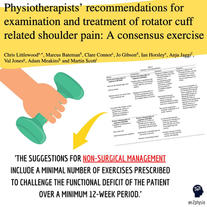 Littlewood, C., Bateman, M., Connor, C., Gibson, J., Horsley, I., Jaggi, A., ... & Scott, M. (2019). Physiotherapists’ recommendations for examination and treatment of rotator cuff related shoulder pain: A consensus exercise. Physiotherapy Practice and Research, 40(2), 87-94.
The suggestions for non-surgical management include a minimal number of exercises prescribed to challenge the functional deficit of the patient over a minimum 12-week period. Apart from aiding exclusion of red flag pathology, imaging is not regarded as useful unless the patient does not respond as expected. Steroid injections wouldn’t be considered a first-line intervention unless pain was severe and preventing engagement with exercise.