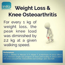 J. Aaboe, H. Bliddal, S.P. Messier, T. Alkjær, M. Henriksen,
Effects of an intensive weight loss program on knee joint loading in obese adults with knee osteoarthritis, Osteoarthritis and Cartilage, Volume 19, Issue 7, 2011, Pages 822-828,
Keywords
Weight lossKnee osteoarthritisObesityGait analysisKnee joint loadings
Results
157 subjects (89% of the initial cohort) completed the 16-week intervention. The average weight loss of 13.7 kg (P < .0001) corresponded to 13.5% of the baseline body weight. The weight loss resulted in a 7% reduction in knee joint loading, a 13% lower axial impulse, and a 12% reduction in the internal knee abductor moment (KAM). There were no clear effects on sagittal plane knee moments or peak knee flexion angle. Linear regression analyses adjusted for changes in walking speed showed that for every 1 kg in weight loss, the peak knee load was reduced by 2.2 kg. Thus, every kilo reduction in body weight was related to more than twice the reduction in peak knee force at a given walking speed.
Conclusion
Weight loss is an excellent short-term investment in terms of joint loading for patients with combined obesity and knee OA. The effects of sustained weight loss on disease progression and symptoms in relation to biomechanical factors remain to be shown.