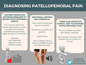 diagnosing patellofemoral pain
1) pain around or behind the patella, aggravated by at least 1 activity that loads the patellofemoral joint during weight bearing on a flexed knee (squatting, stairs, jogging, hopping, running)
additional criteria (not essential)
knee crepitus during knee flexion movements
-tenderness on patella facets palpation
-small effusion
-pain on sitting, rising from sitting or straightening the knee following sitting
best available test is knee pain with squatting
