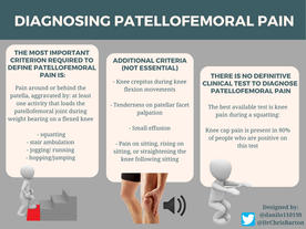 diagnosing patellofemoral pain
1) pain around or behind the patella, aggravated by at least 1 activity that loads the patellofemoral joint during weight bearing on a flexed knee (squatting, stairs, jogging, hopping, running)
additional criteria (not essential)
knee crepitus during knee flexion movements
-tenderness on patella facets palpation
-small effusion
-pain on sitting, rising from sitting or straightening the knee following sitting
best available test is knee pain with squatting
