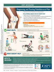 Patellofemoral pain
1) RISK factors
- female sex
- specializing in a single sport
- quadricep weakness
2) what helps
-progressive exercise therapy that targets hips and knees
- off the shelf shoe inerts or patella taping when combined with exercise therapy
4) what doesnt help
-avoiding exercise
-passive therapies (dry needling, isolated manual therapy, neuromuscular electrical stimulation, ultrasound, therapeutic laser
5) keys to recovery
-12 weeks or more
-progressive loading that targets hips and thighs are important for full recovery
-gradually resume sports activities that heavily load the knee
- maintaining a healthy weight improves long term recovery