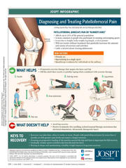 Patellofemoral pain 
1) RISK factors
- female sex
- specializing in a single sport
- quadricep weakness 
2) what helps
-progressive exercise therapy that targets hips and knees
- off the shelf shoe inerts or patella taping when combined with exercise therapy
4) what doesnt help
-avoiding exercise
-passive therapies (dry needling, isolated manual therapy, neuromuscular electrical stimulation, ultrasound, therapeutic laser

5) keys to recovery
-12 weeks or more
-progressive loading that targets hips and thighs are important for full recovery
-gradually resume sports activities that heavily load the knee
- maintaining a healthy weight improves long term recovery