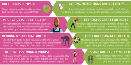 myths and facts around back pain
facts:
1) back pain is common
2) most work is good for low back pain
3) Bending and slouching are ok
4) the spine is strong and robust
5) strong medications are not helpful
6) exercise is great for backs
7) most back pain gets better
8) scans are rarely needed
