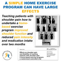 Santello, G., Rossi, D. M., Martins, J., Libardoni, T. D. C., & de Oliveira, A. S. (2020). Effects on shoulder pain and disability of teaching patients with shoulder pain a home-based exercise program: A randomized controlled trial. Clinical Rehabilitation, 34(10), 1245-1255.

Objective:
To investigate the effect on shoulder pain and disability of teaching patients with shoulder pain how to undertake a home-based exercise program.

Design:
A randomized controlled trial conducted from September 2015 to January 2016.

Setting:
Participants’ home.

Participants:
Sixty participants with shoulder pain who were waiting for physiotherapeutic treatment.

Interventions:
The control group (n = 30) received minimal education about their shoulder condition and instructions to continue their activities as normal. The intervention group (n = 30) received a two-month home exercise program with one-hour sessions delivered by a physiotherapist to begin and one month after the program for exercise instructions.

Main measures:
The primary outcome was change in the Shoulder Pain and Disability Index (SPADI). The secondary outcomes included change in the numeric pain rating scale and medication intake for pain relief.

Results:
The patients’ average age was 54.3 (13.8) years. SPADI scores at baseline were 60.9 (16.5) in the intervention and 64.7 (15.3) in the control group. After two months, the SPADI scores decreased to 18.8 (28.6) and to 61.4 (24.0), respectively, in the intervention and control groups with an estimated mean difference of 40.0, effect size: 1.61. The intervention group showed a reduced pain intensity (estimated mean difference: 3.7, effect size: 2.43) and medication intake (chi-square: 0.001). The number needed to treat was 1.2 for one patient to have a SPADI score <20.

Conclusion:
Teaching patients with shoulder pain how to undertake a home-based exercise program improved shoulder function and reduced pain intensity and medication intake over two months.

Keywords 
Shoulder, rehabilitation, exercises, self-efficacy
