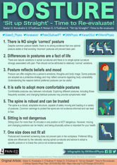 Surprising Facts About Posture… ‘Sit Up Straight’: Time to Re-evaluate – Infographic
1) There is no single correct posture
2) differences in posture are a fact of life
3) posture reflects beliefs and moods
4) It is safe to adopt more comfortable postures
5) the spine is robust and can be trusted
6) Sitting is not dangerous
7) one size doesnt fit all - sitting, postures and lifting techniques