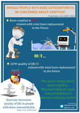 Pazzinatto MF, de Oliveira Silva D, Faria NC, et al. What are the clinical implications of knee crepitus to individuals with knee osteoarthritis? An observational study with data from the Osteoarthritis Initiative. Braz J Phys Ther. 2019;23(6):491-496. doi:10.1016/j.bjpt.2018.11.001

Results
A – Individuals with crepitus had lower self-reported function, quality of life and higher pain compared to those without crepitus (3–11%; small effect = 0.17–0.41, respectively). No difference was found in objective function between groups. B – Self-reported function was lower in the limb with crepitus compared to the limb without crepitus (15%; trivial effect = 0.09). No difference was found in pain and knee strength between-groups.

Conclusion(s)
Individuals with knee osteoarthritis and knee crepitus have slightly lower self-reported physical function and knee-related quality of life (small or trivial effect). However, the presence of knee crepitus is not associated with objective function or knee strength.

Keywords: Knee osteoarthritis, Quality of life, Recovery of function, Knee