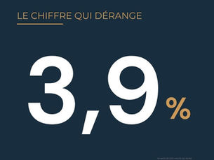 3,9 % : le chiffre que personne ne veut voir