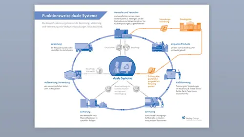 Duale Systeme