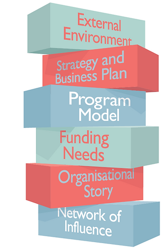 Fully Funding It Fundraising Building Blocks Description