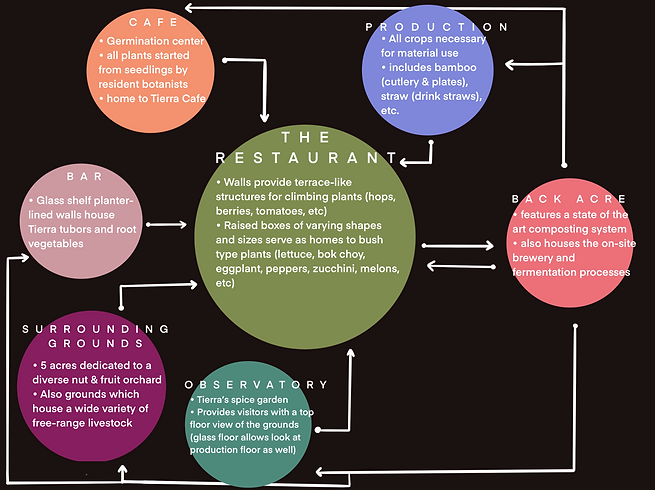 Diagram of the different sections of restaurant and what they provide to the system