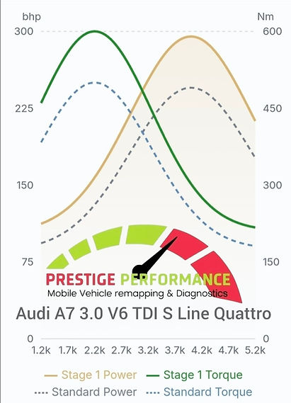 Performance curve comparison A7
