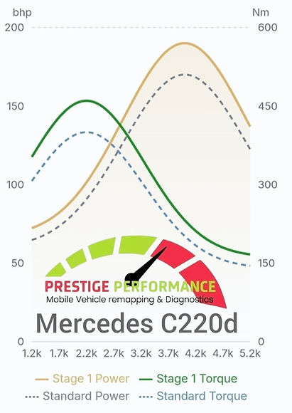 Performance curve comparison C220d