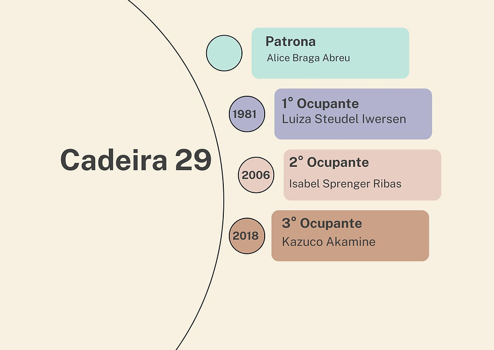 Linha do tempo da Cadeira n° 29 com a patronesse Alice Braga Abreu, e as ocupantes Luiza Steudel Iwersen, Isabel Sprenger Ribas e Kazuco Akamine