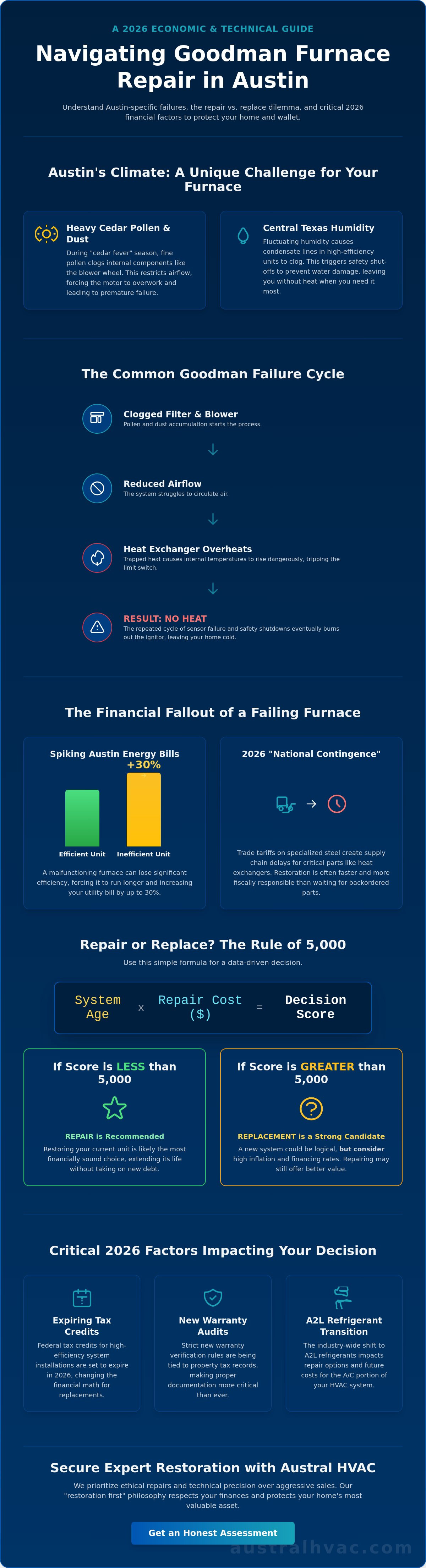 Goodman furnace repair Austin