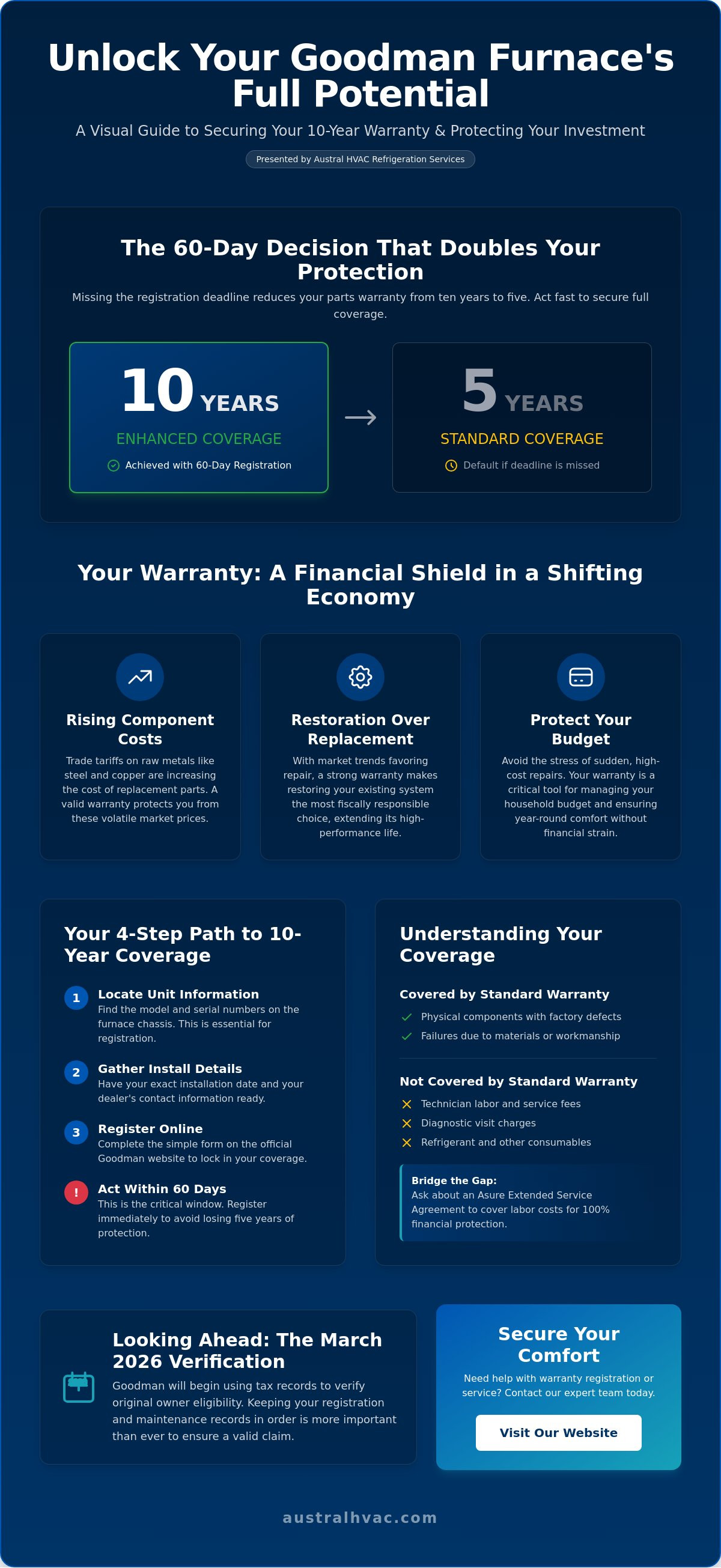 Goodman furnace warranty