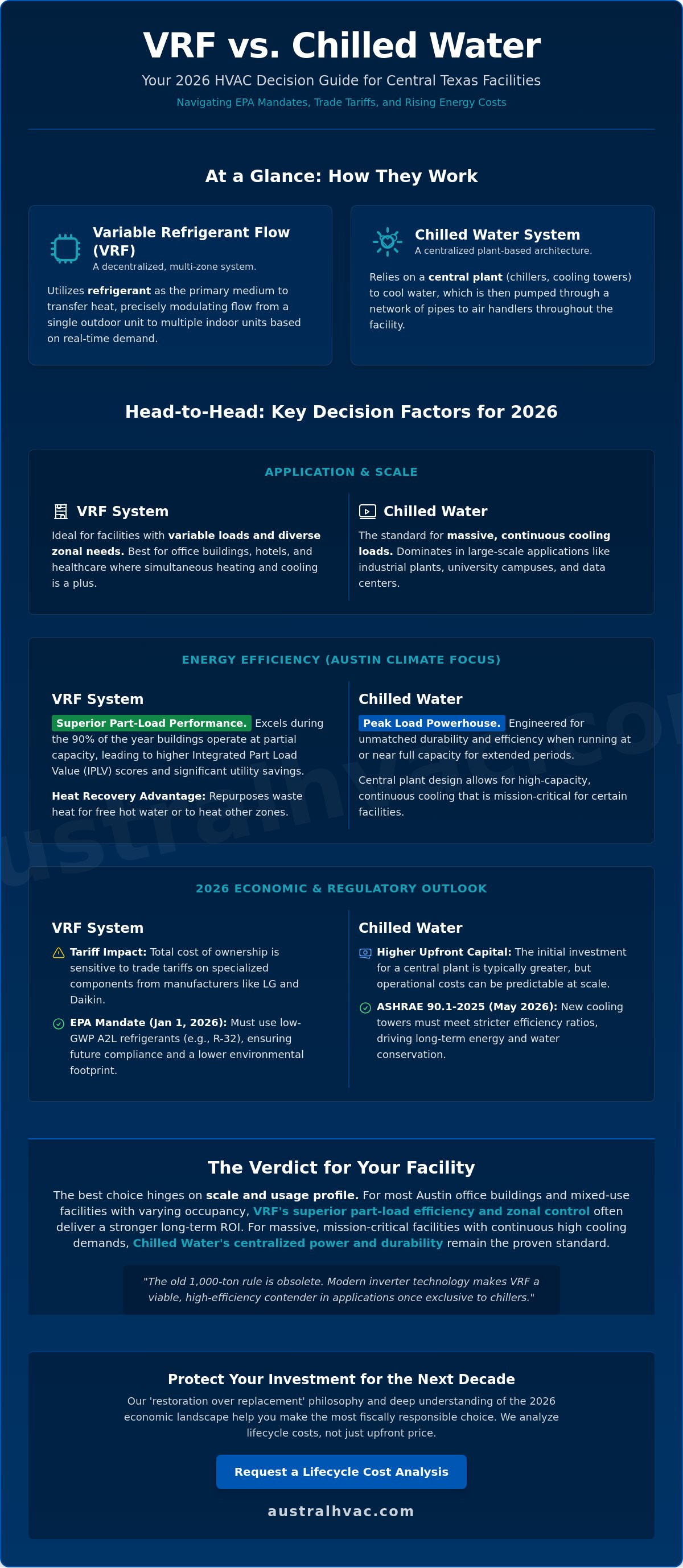 VRF vs chilled water system