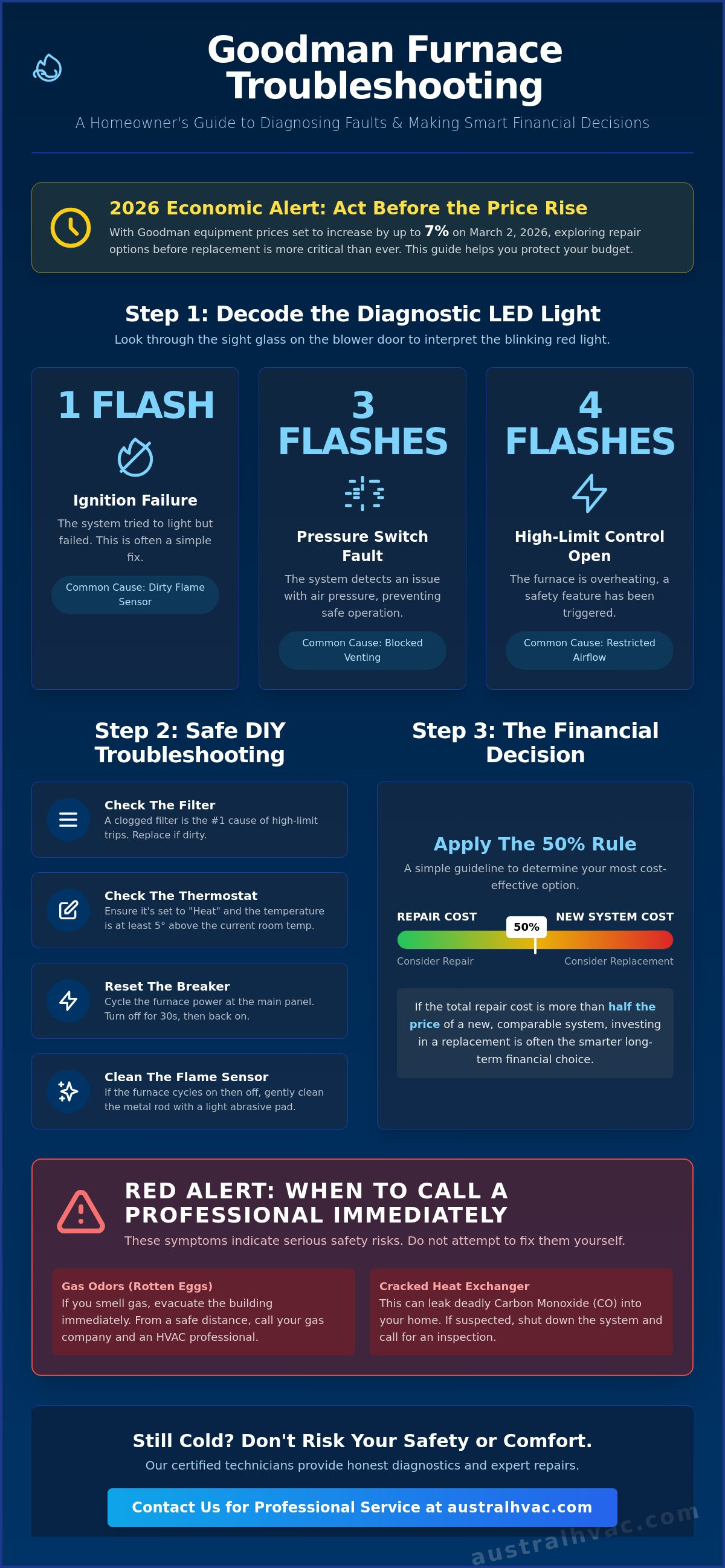 Goodman furnace troubleshooting