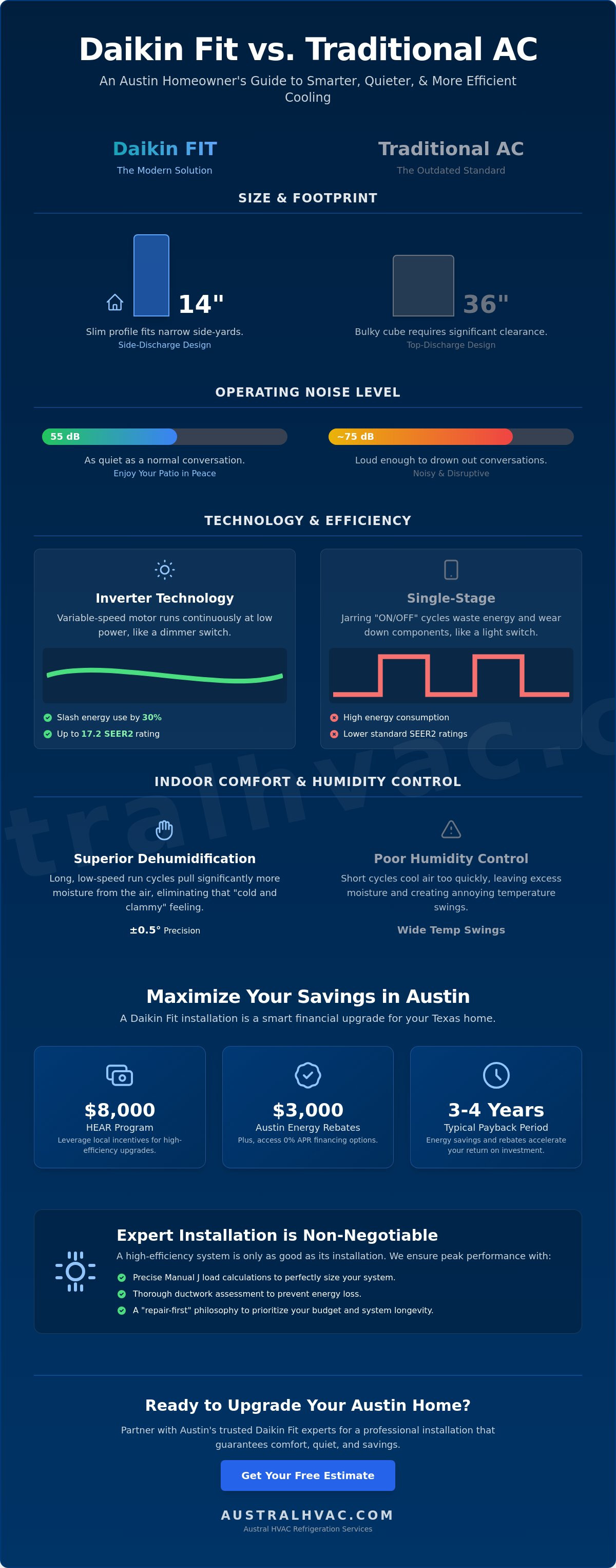 Daikin Fit installation Austin