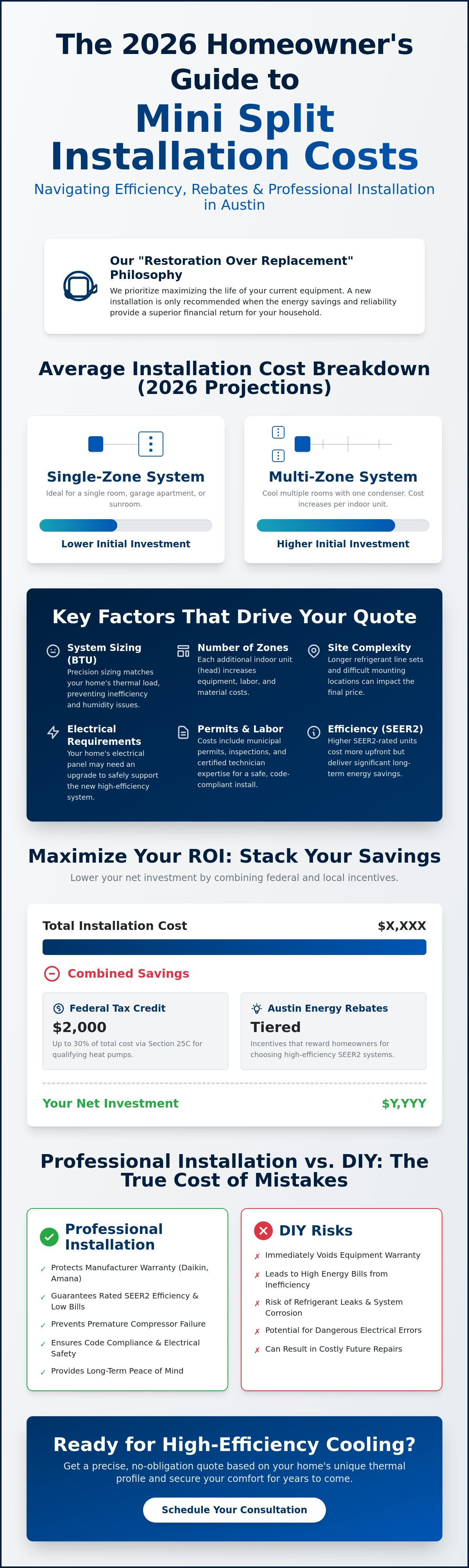 Cost to install mini split Austin