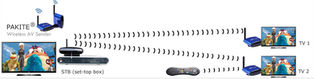 How can I watch difference channels by audio/video extender transmitter receiver?