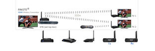 The tendency of SD Wireless AV Sender to HDMI Wireless AV Sender | PAKITE