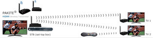 Redefine HDMI TV Sender