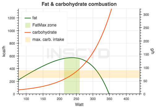 inscyd fat en carbohydrate combustion.pn