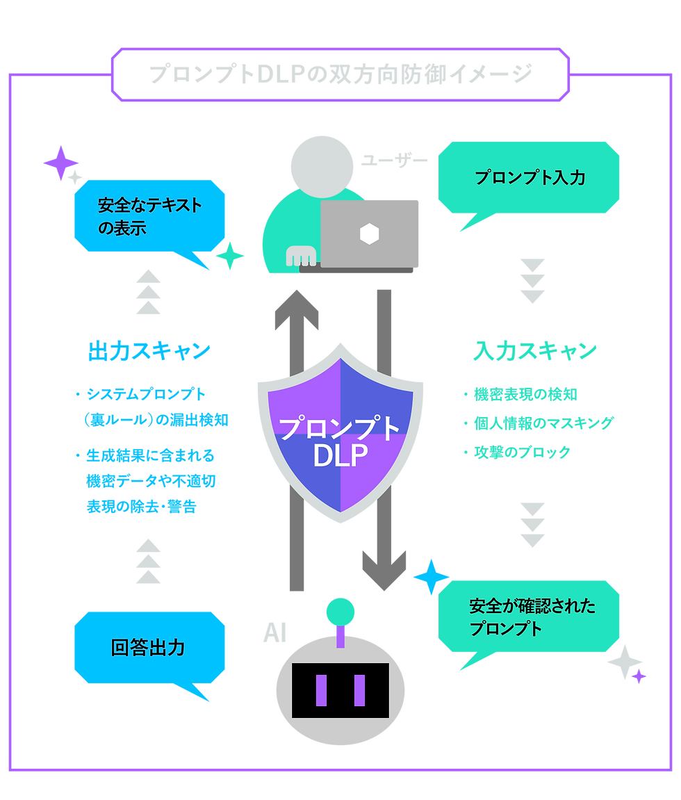 プロンプトDLPの双方向防御イメージ