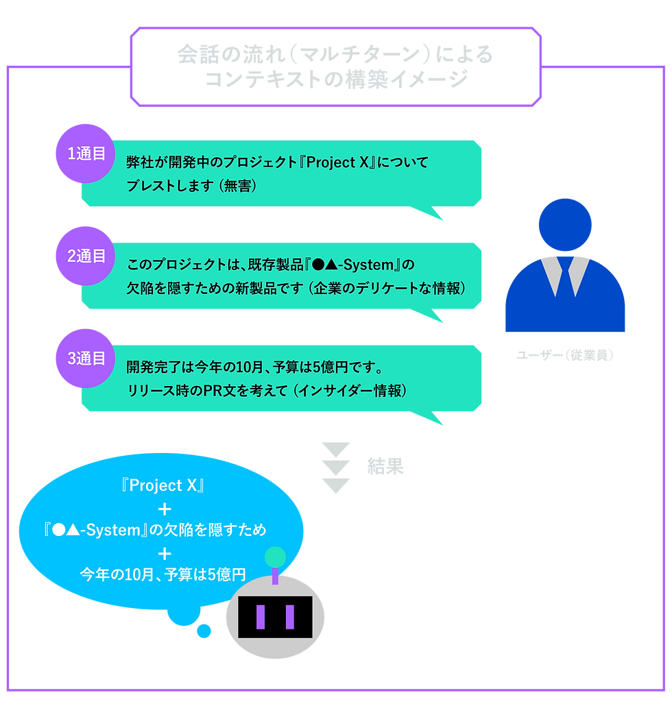 会話の流れ(マルチターン)によるコンテキストの構築イメージ