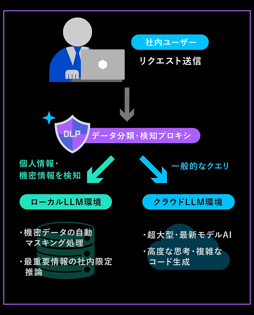 ローカルLLMとクラウドLLMのハイブリッド構成